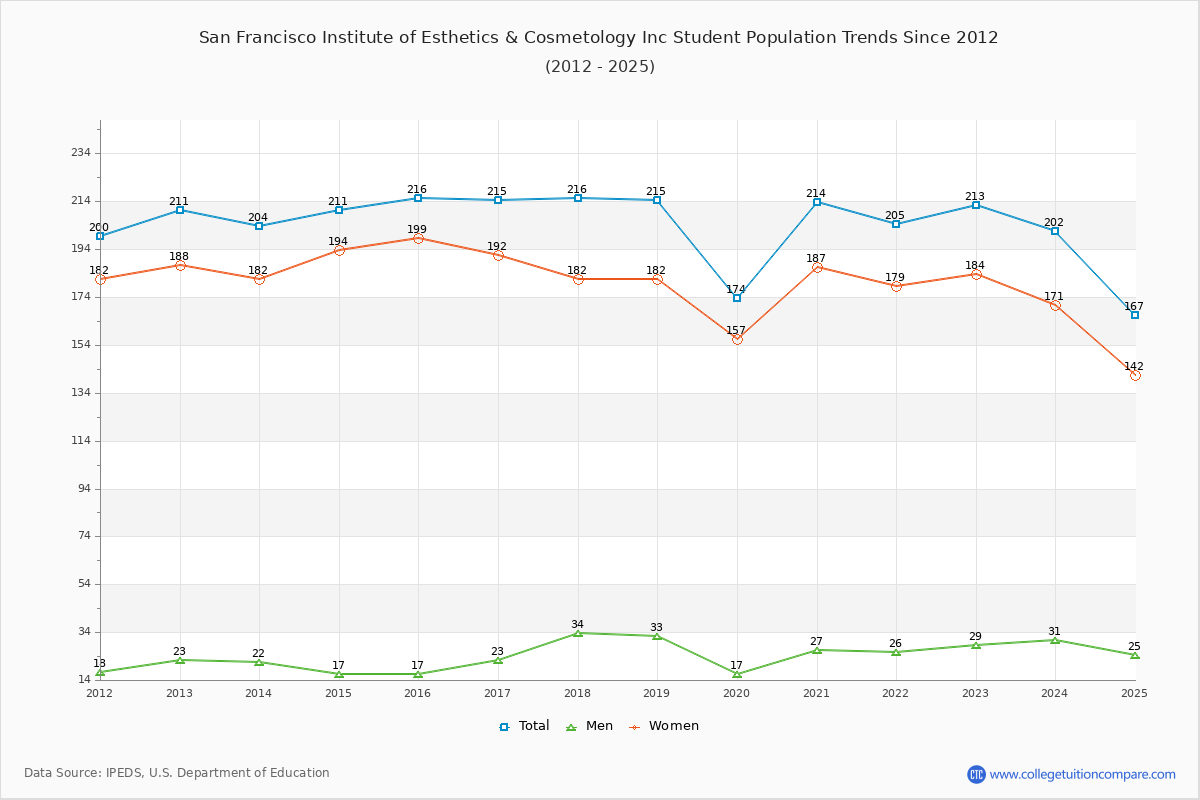 San Francisco Institute of Esthetics & Cosmetology Inc Enrollment Trends Chart