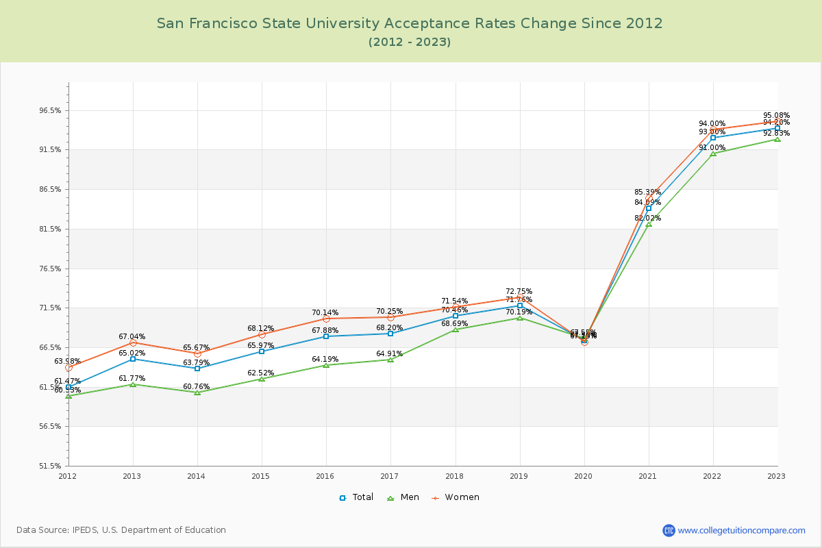 San Francisco State University Acceptance Rate Changes Chart