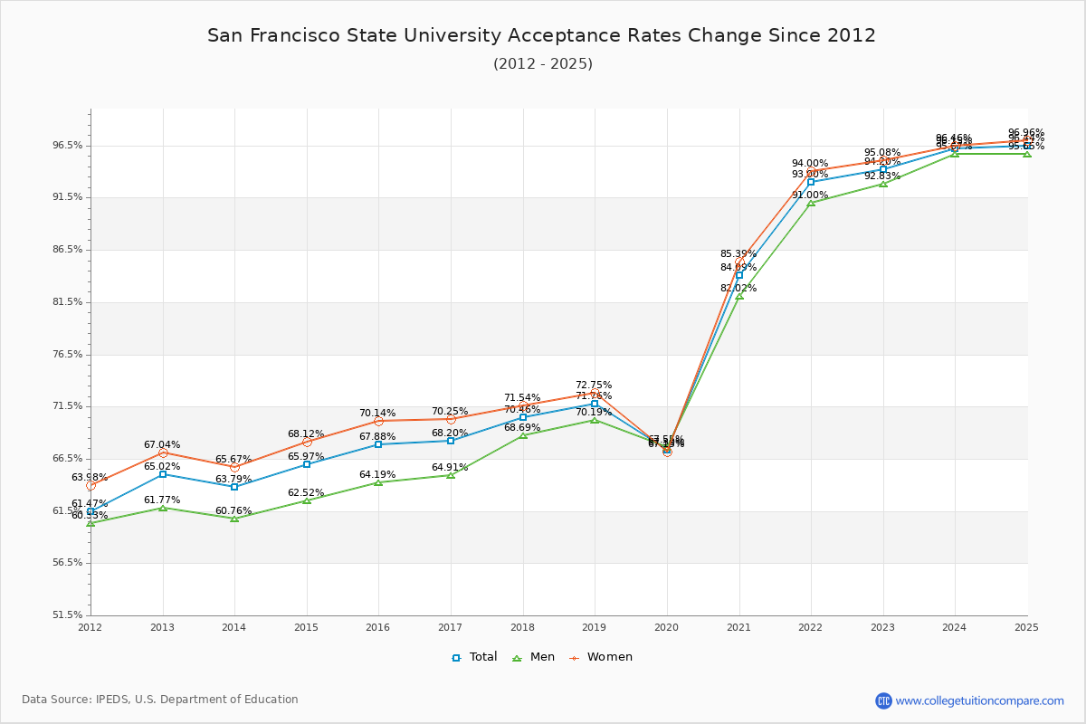 Sf State Nursing Acceptance Rate