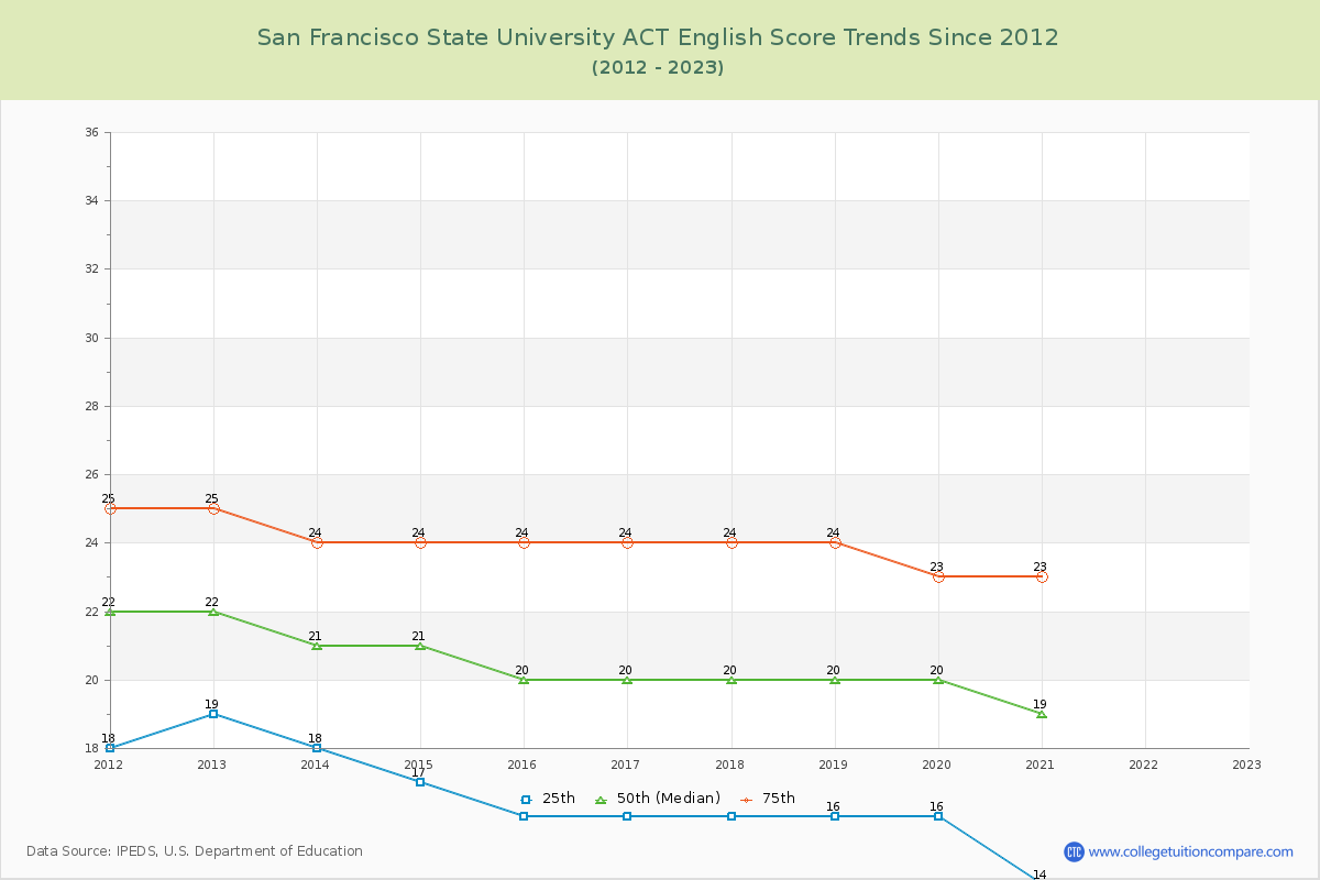 San Francisco State University ACT English Trends Chart