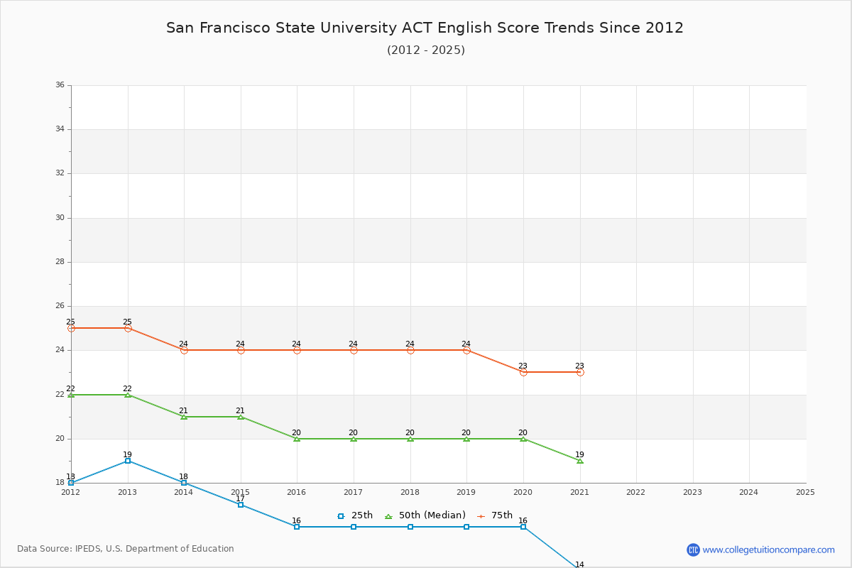 San Francisco State University ACT English Trends Chart