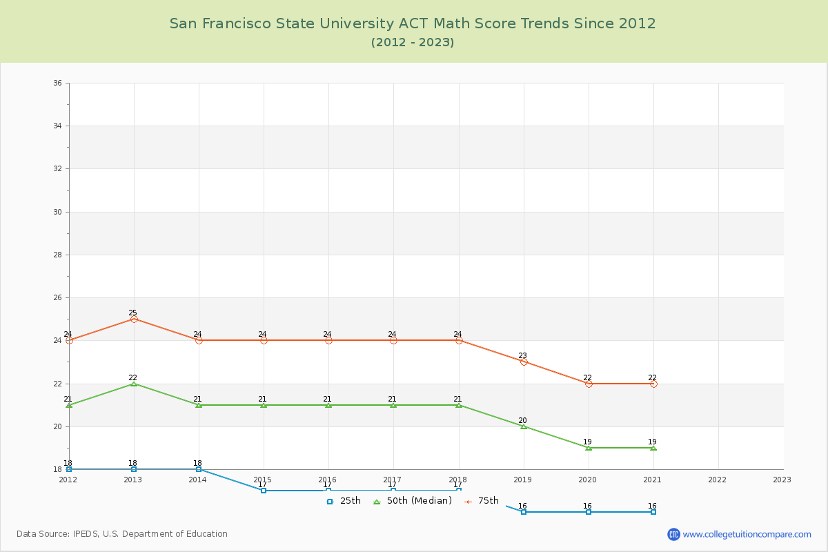 San Francisco State University ACT Math Score Trends Chart
