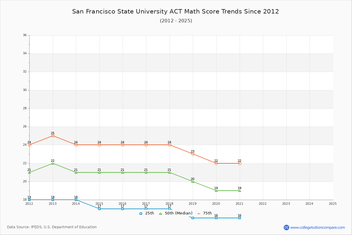 San Francisco State University ACT Math Score Trends Chart