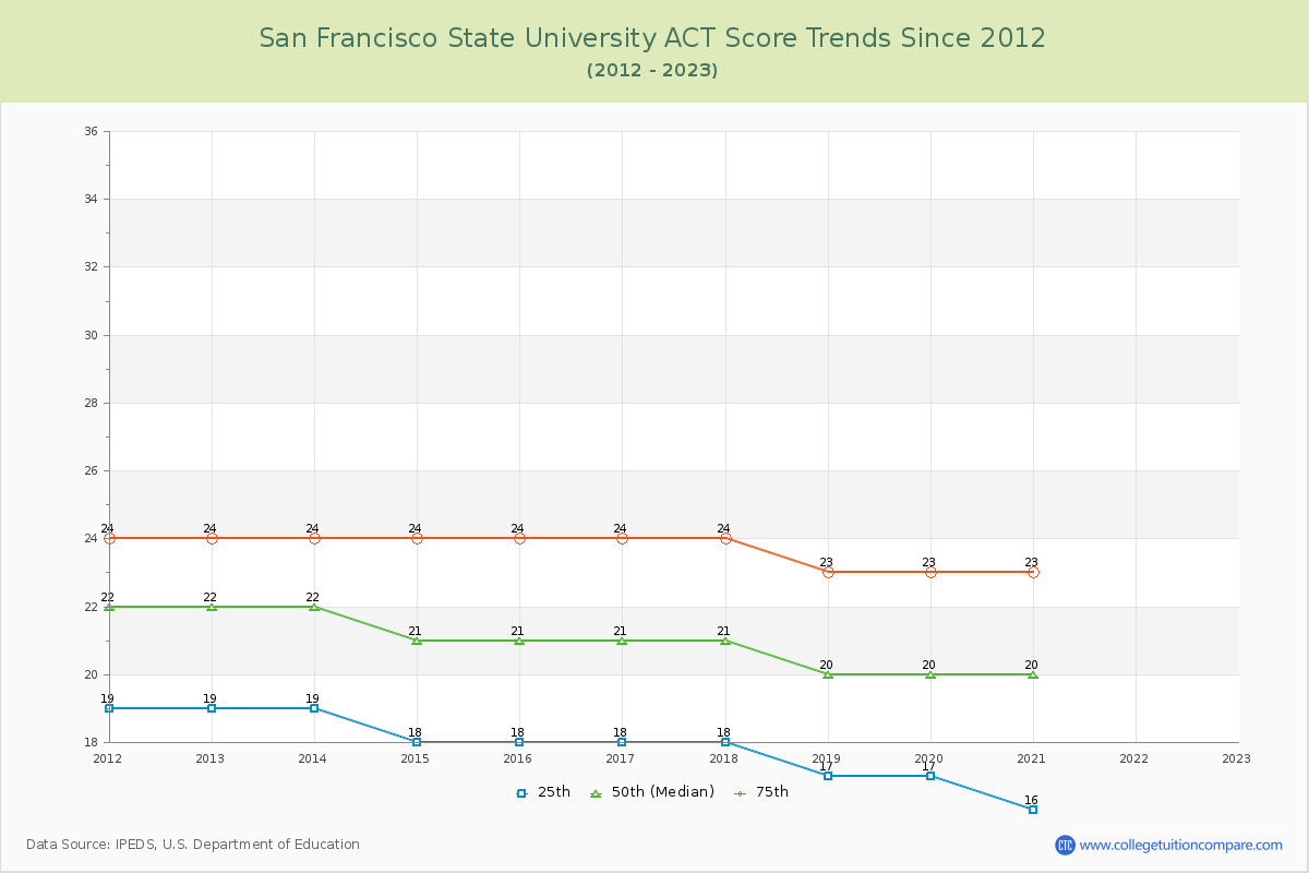 San Francisco State University ACT Score Trends Chart