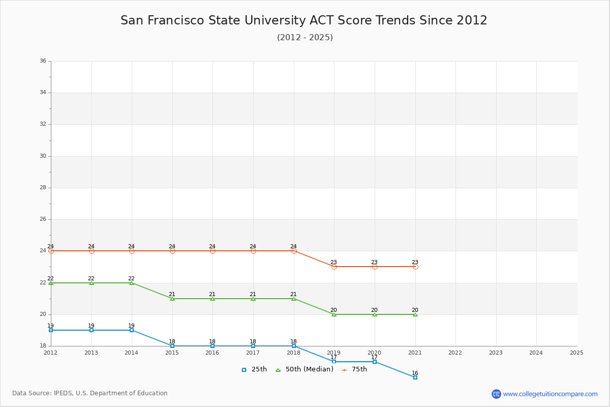 San Francisco State University ACT Score Trends Chart