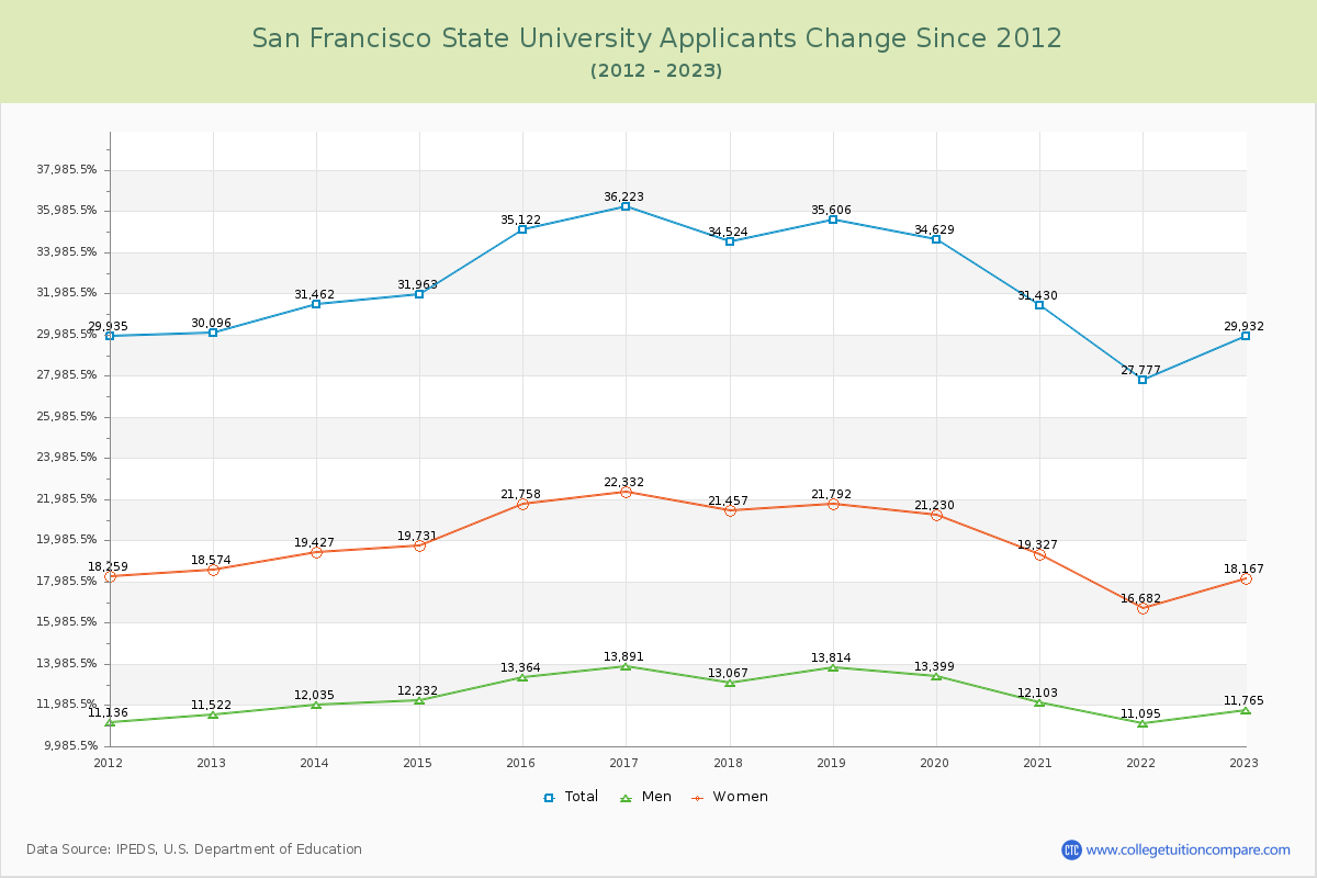 San Francisco State University Number of Applicants Changes Chart