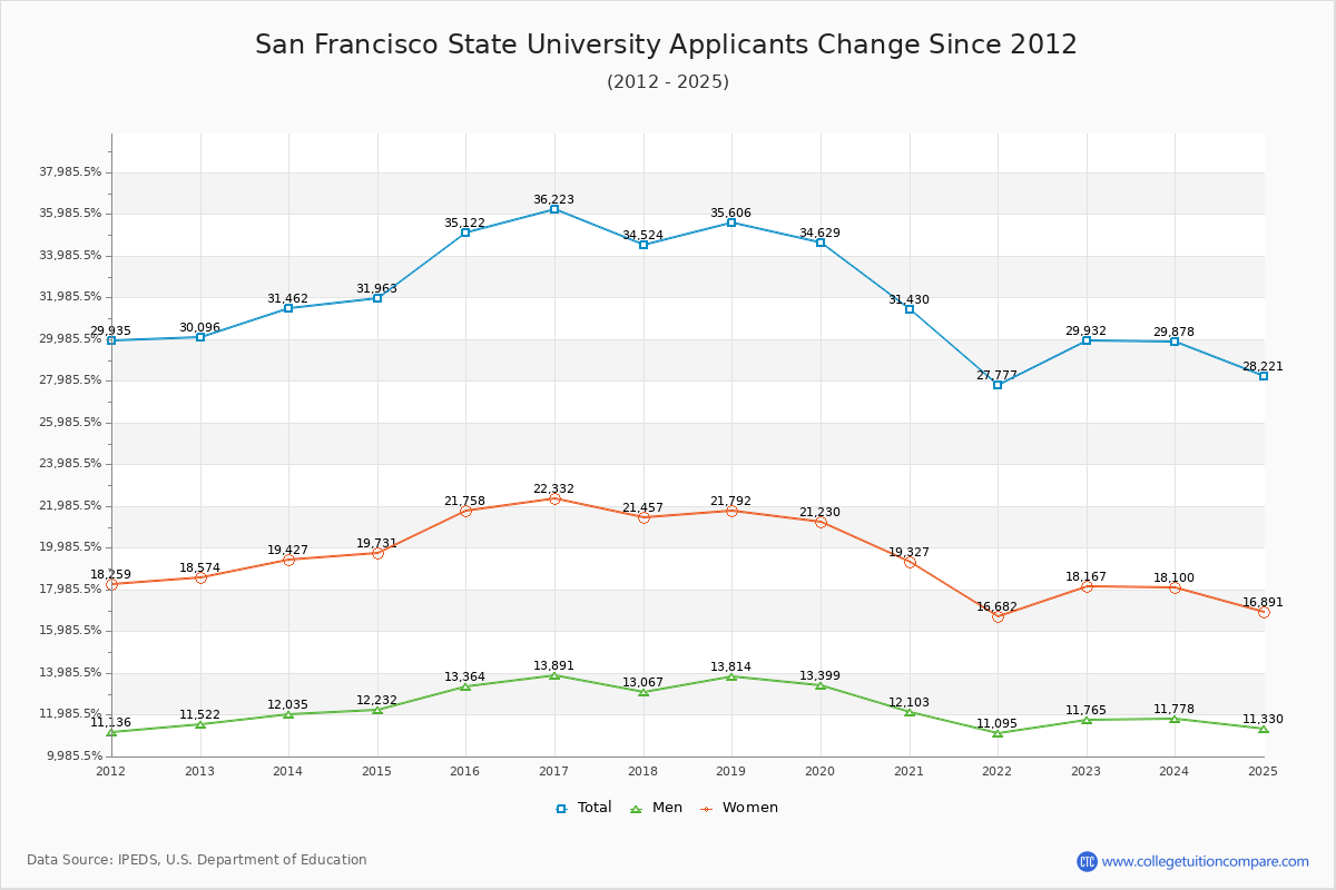 San Francisco State Acceptance Rate: Trends & Admission Statistics
