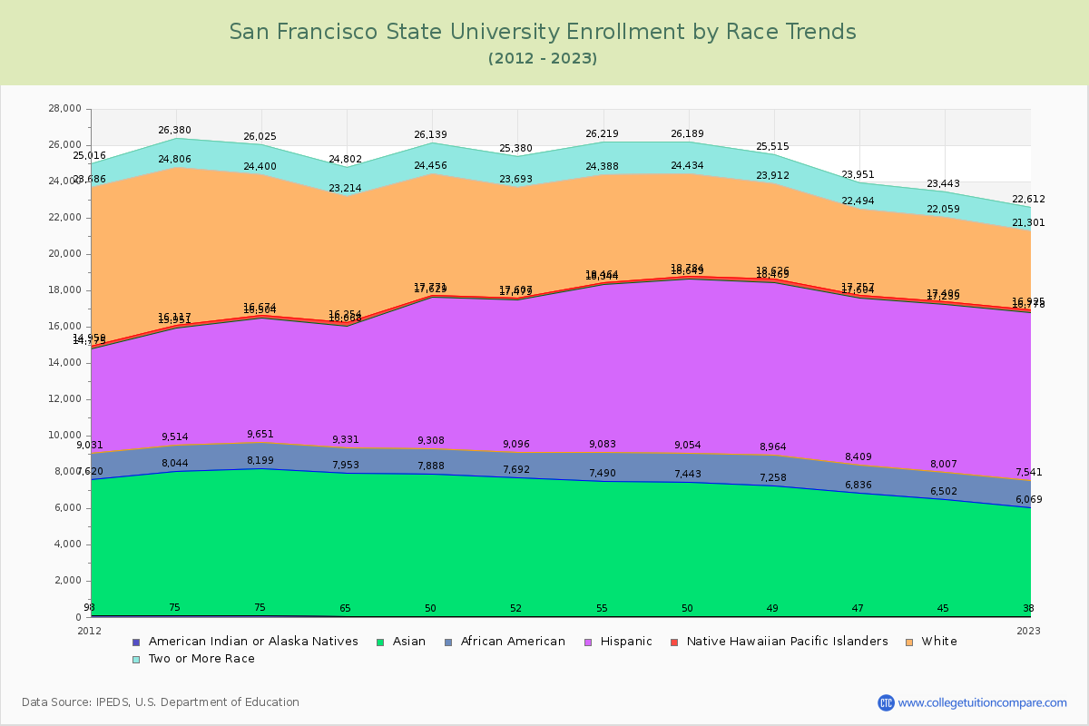 San Francisco State University Enrollment by Race Trends Chart