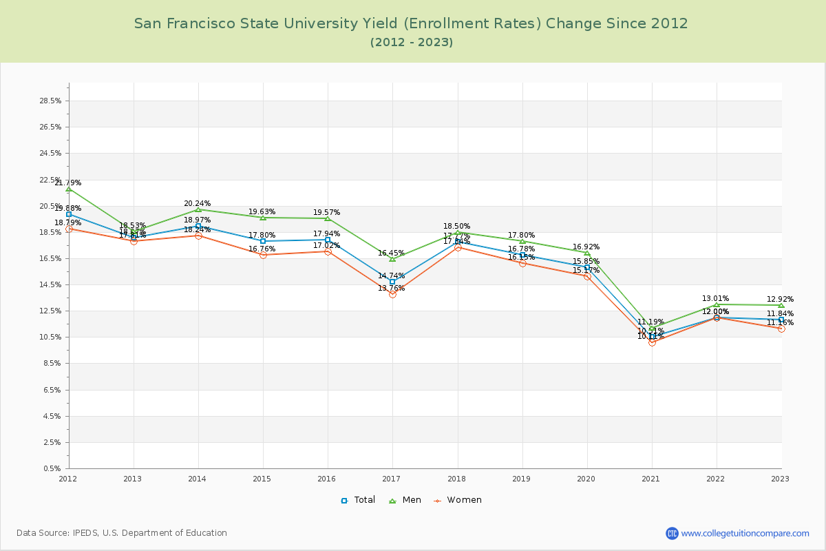 San Francisco State University Yield (Enrollment Rate) Changes Chart