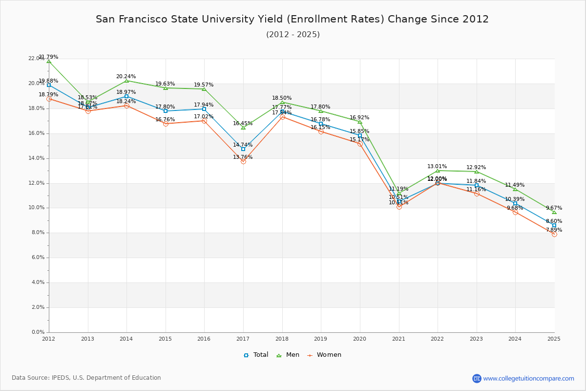 San Francisco State University enrollment rate trends chart showing historical yield changes from 2015 to 2025
