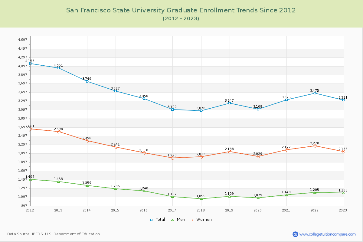 San Francisco State University Graduate Enrollment Trends Chart