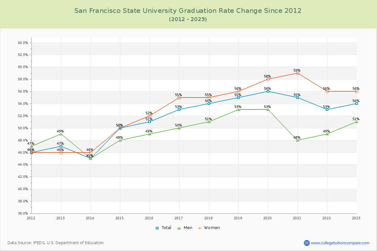 San Francisco State University Graduation Rate Changes Chart