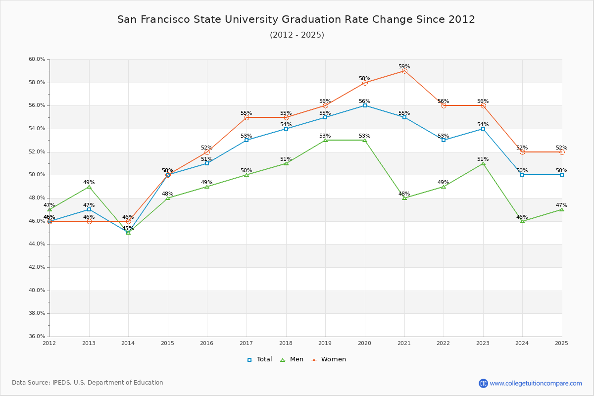San Francisco State University Graduation Rate Changes Chart