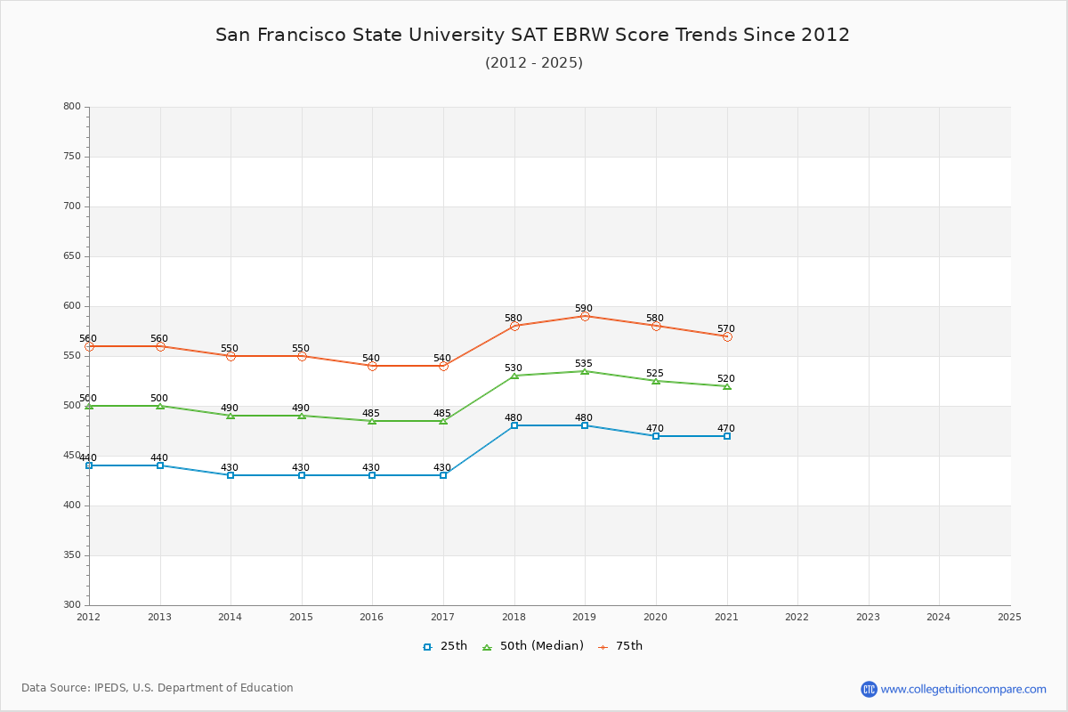 San Francisco State University SAT EBRW (Evidence-Based Reading and Writing) Trends Chart