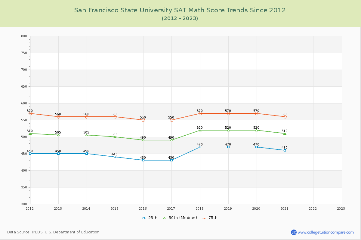 San Francisco State University SAT Math Score Trends Chart