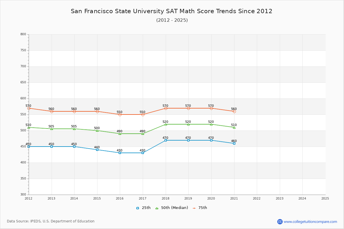 San Francisco State University SAT Math Score Trends Chart