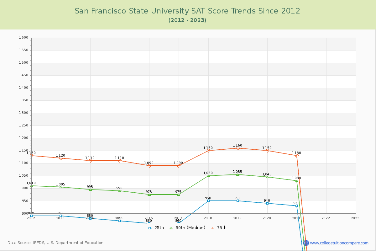 San Francisco State University SAT Score Trends Chart