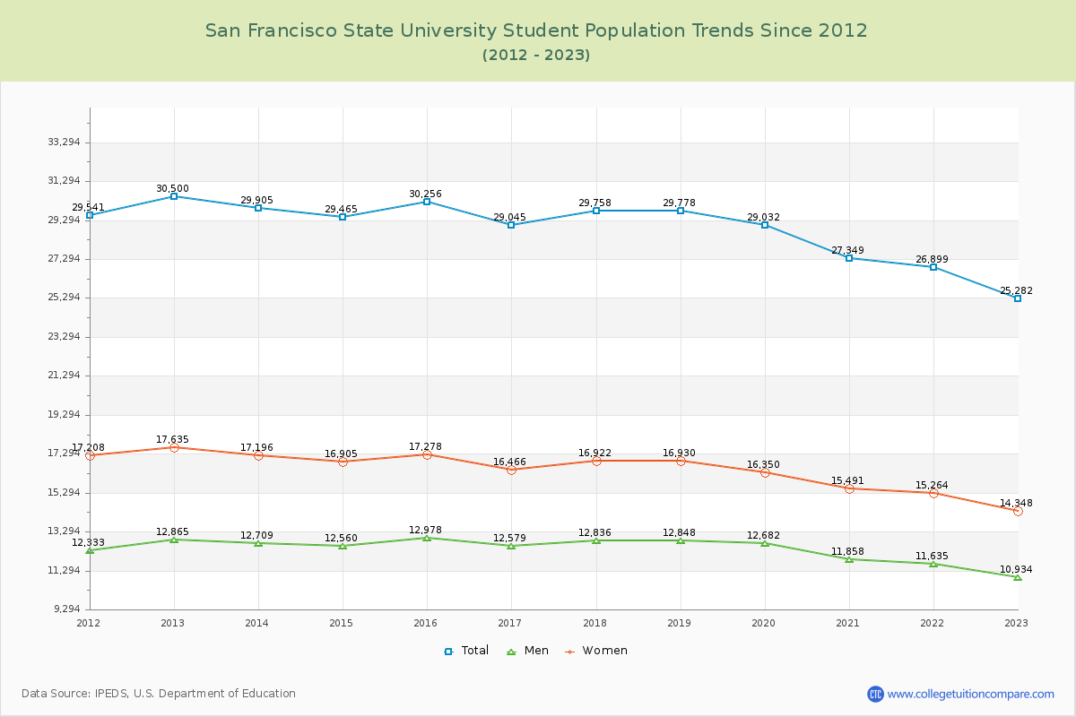San Francisco State University Enrollment Trends Chart