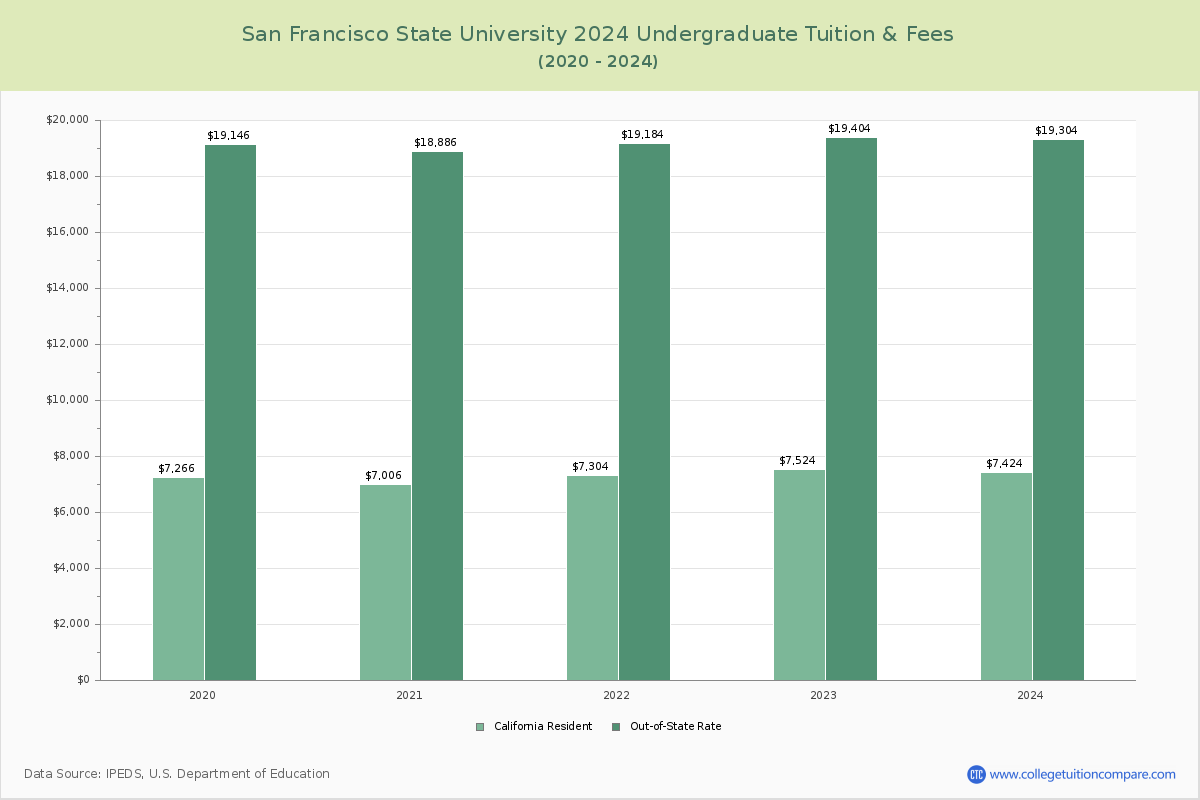 san francisco state university acceptance rate