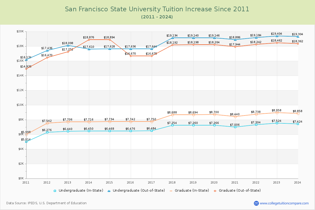 San Francisco State University Tuition & Fees Changes Chart