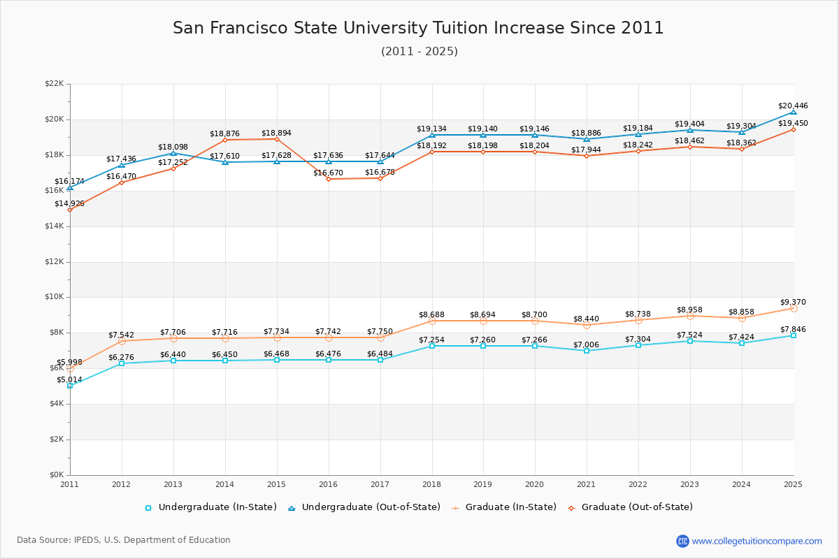 San Francisco State University Tuition & Fees Changes Chart