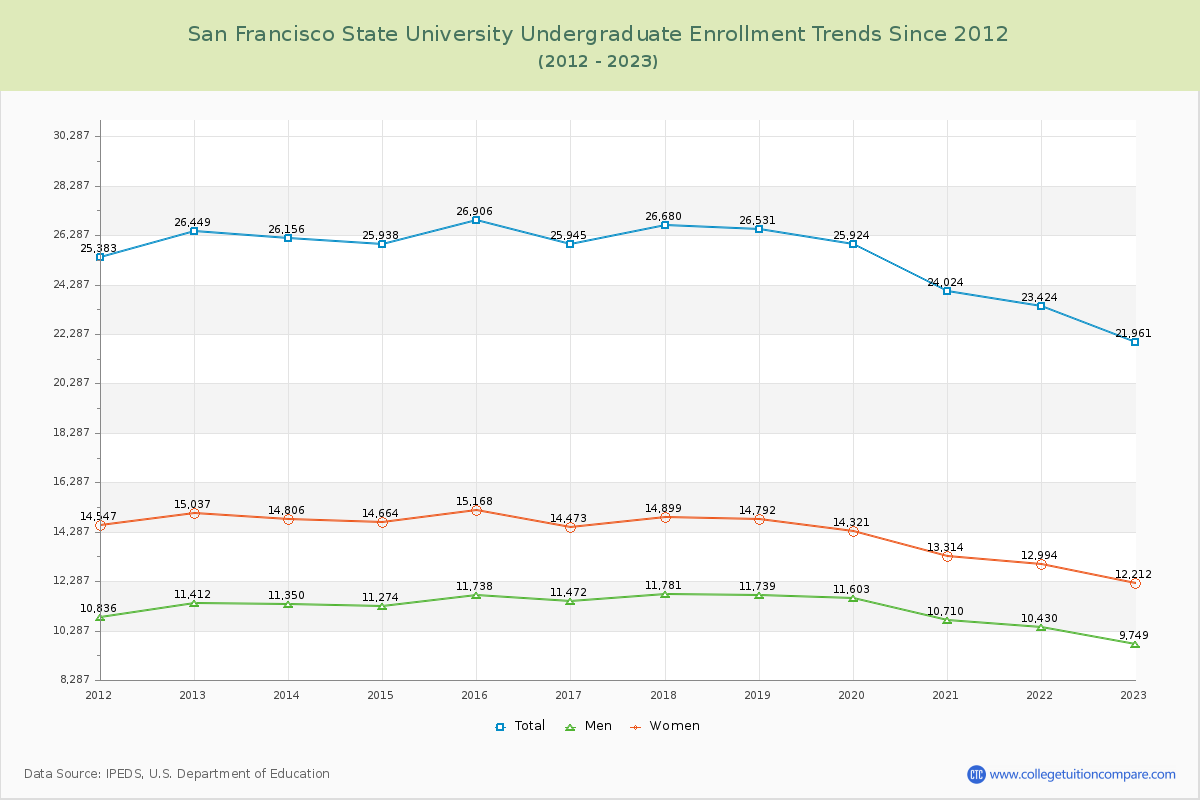 San Francisco State University Undergraduate Enrollment Trends Chart