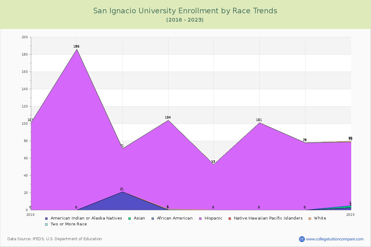 San Ignacio University Enrollment by Race Trends Chart