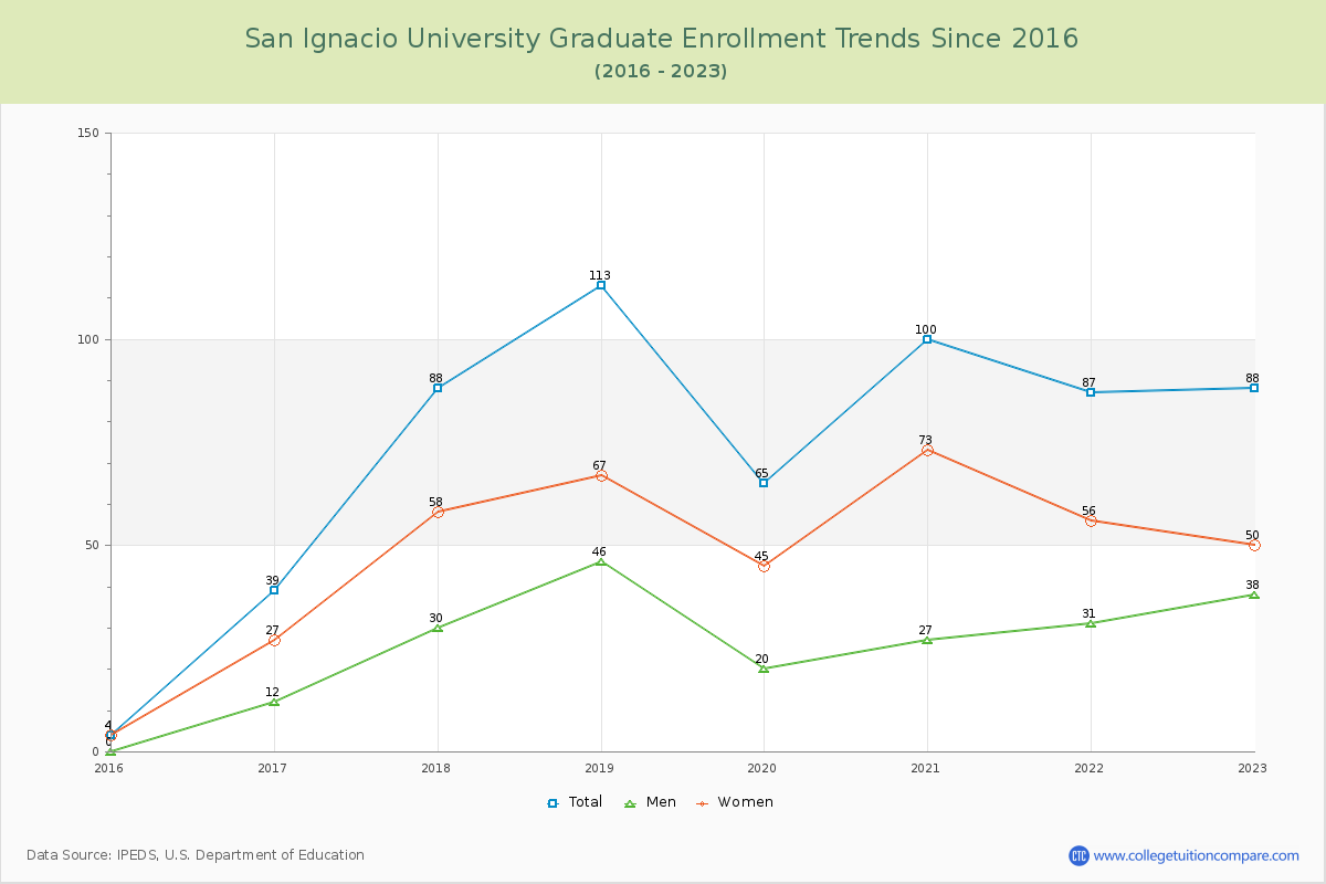 San Ignacio University Graduate Enrollment Trends Chart
