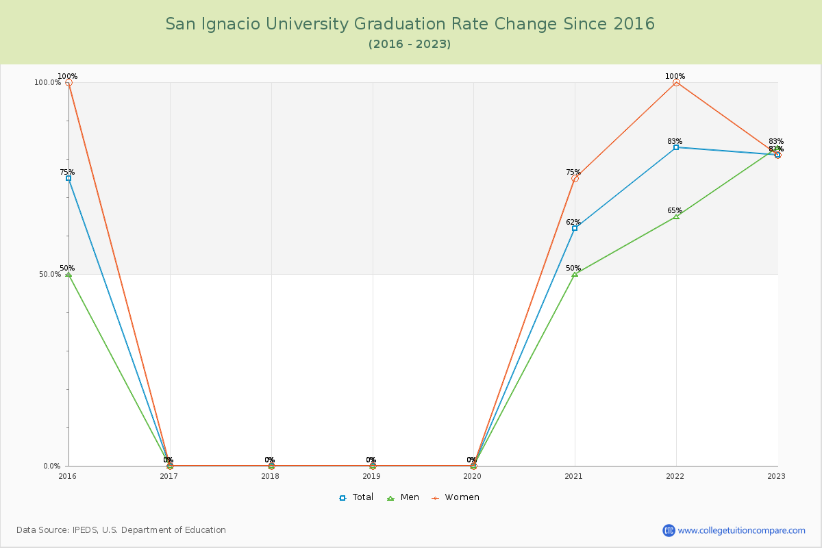 San Ignacio University Graduation Rate Changes Chart