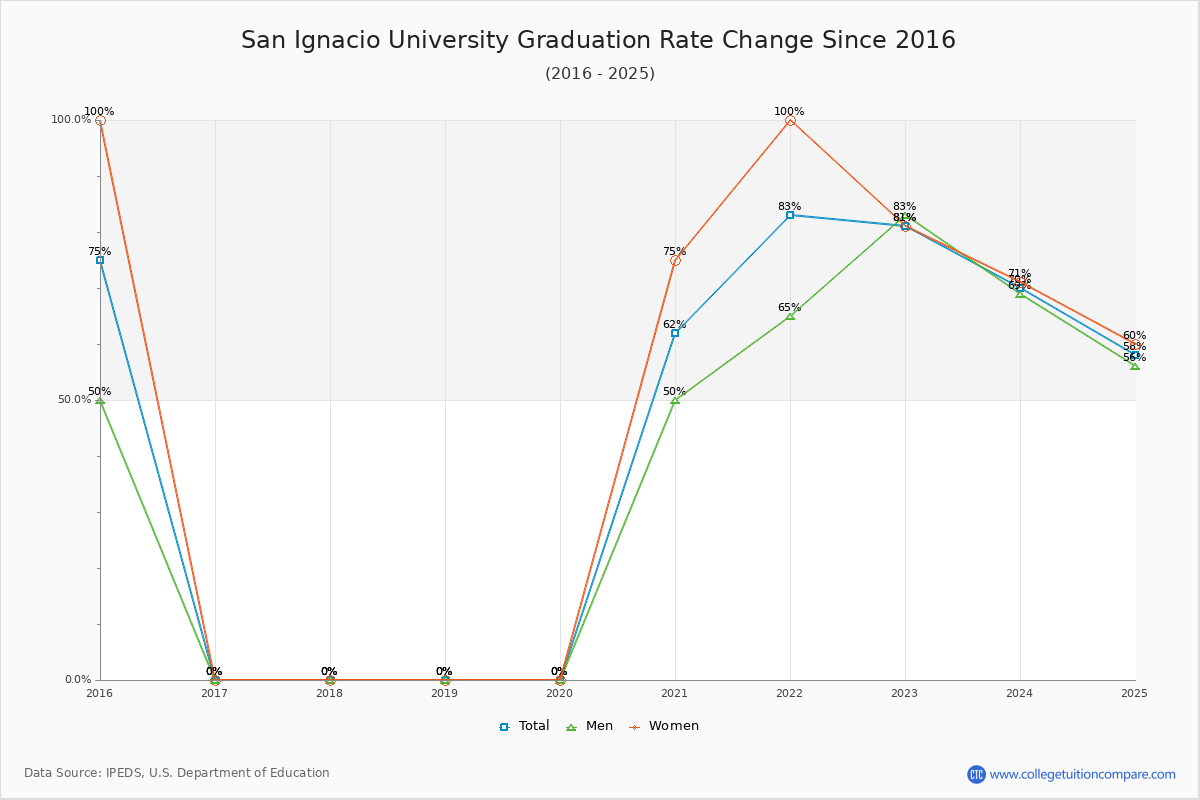 San Ignacio University Graduation Rate Changes Chart