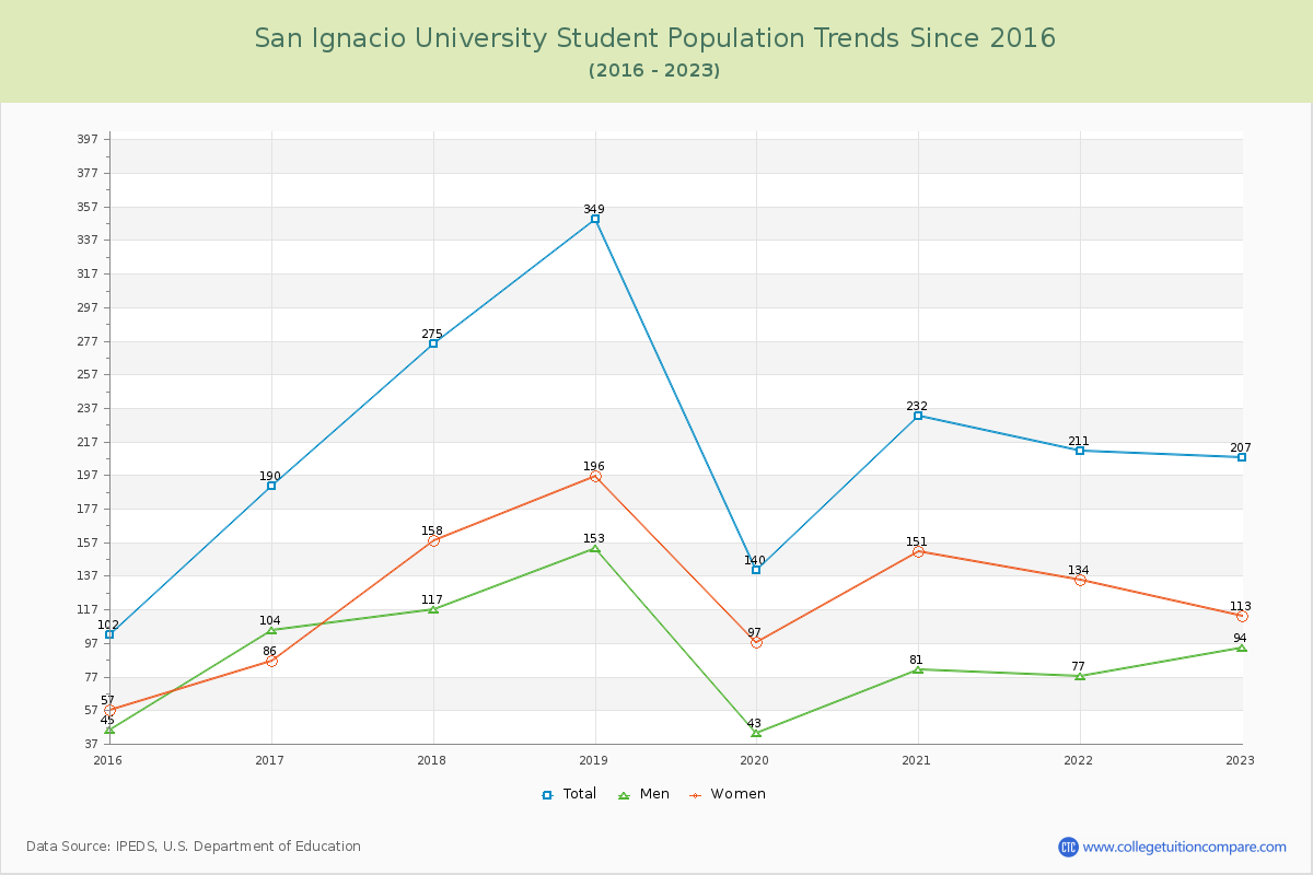 San Ignacio University Enrollment Trends Chart