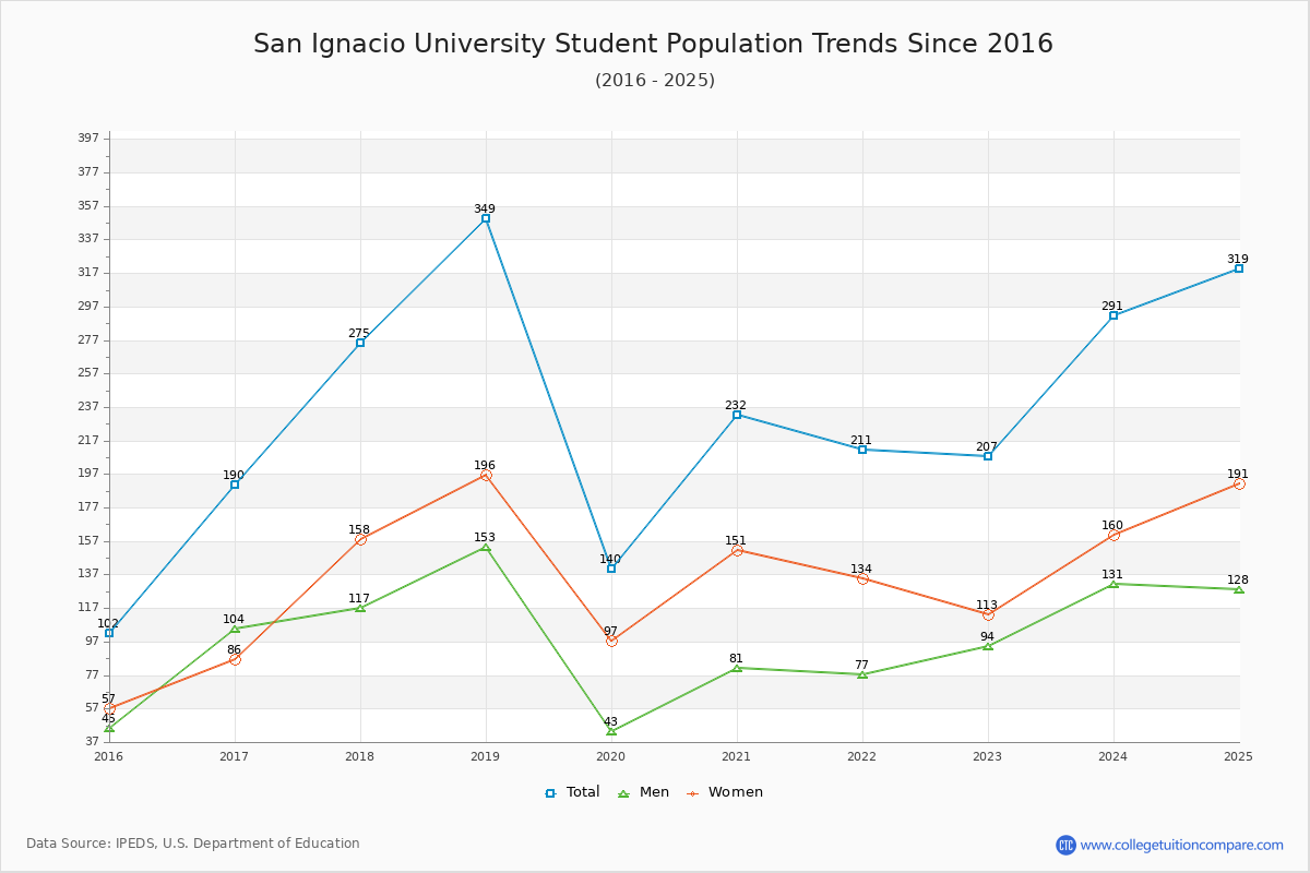 San Ignacio University Enrollment Trends Chart