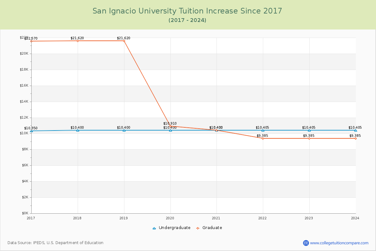 San Ignacio University Tuition & Fees Changes Chart