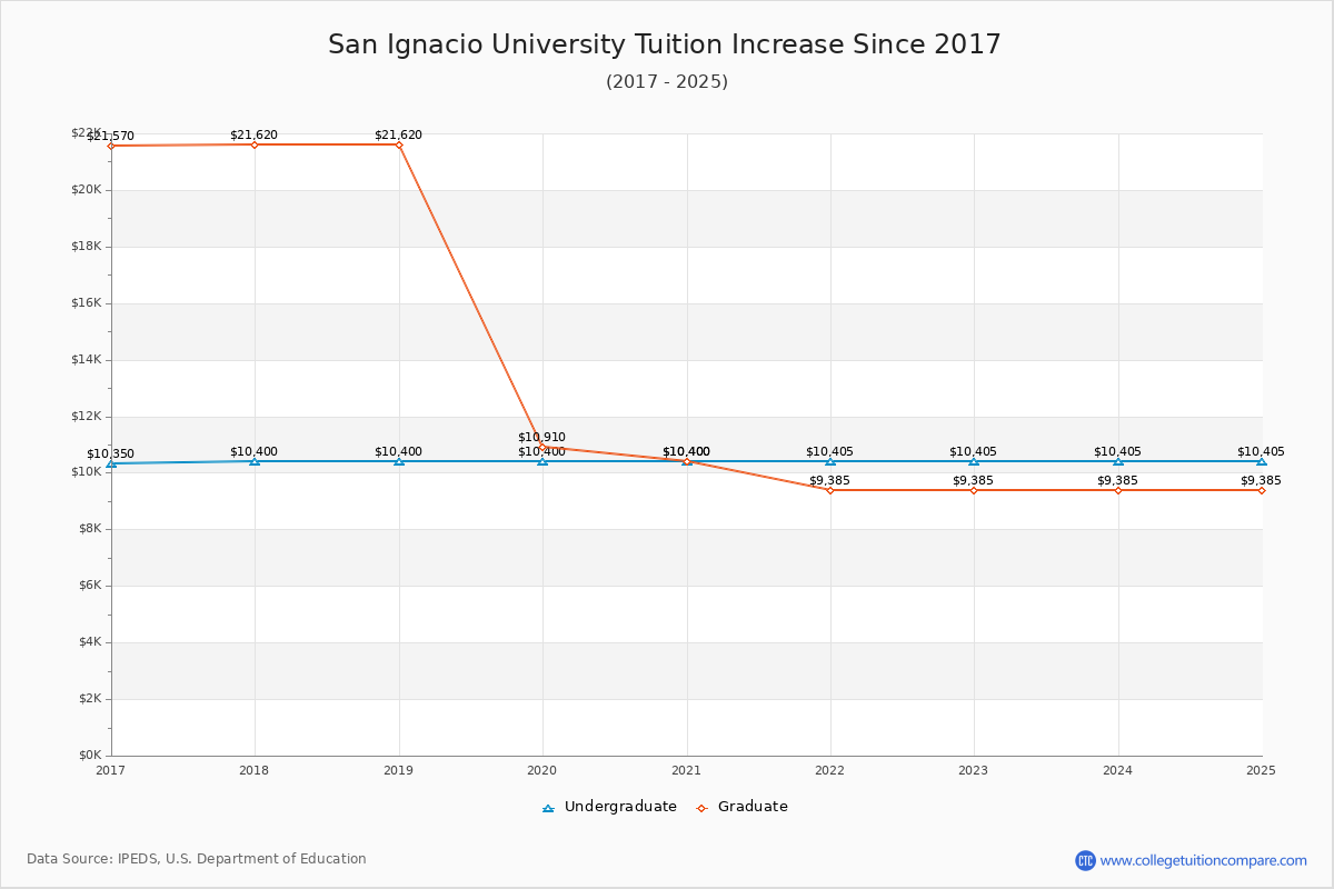San Ignacio University Tuition & Fees Changes Chart