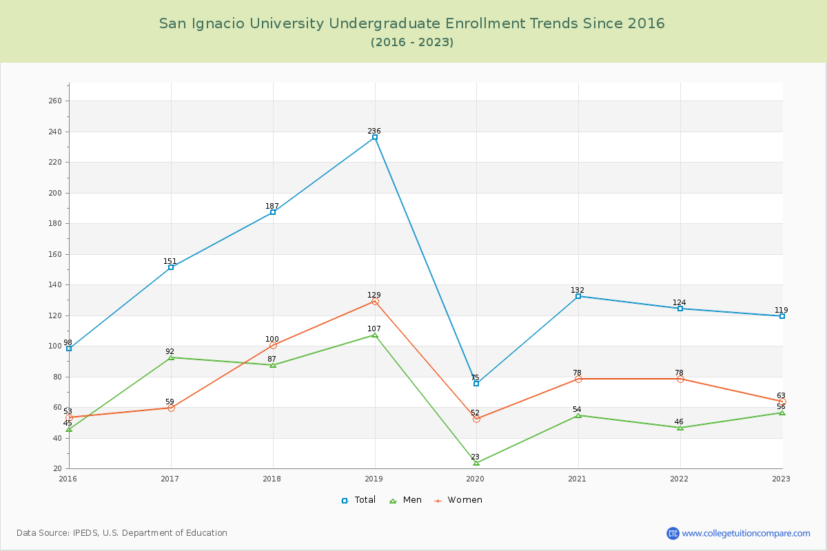 San Ignacio University Undergraduate Enrollment Trends Chart