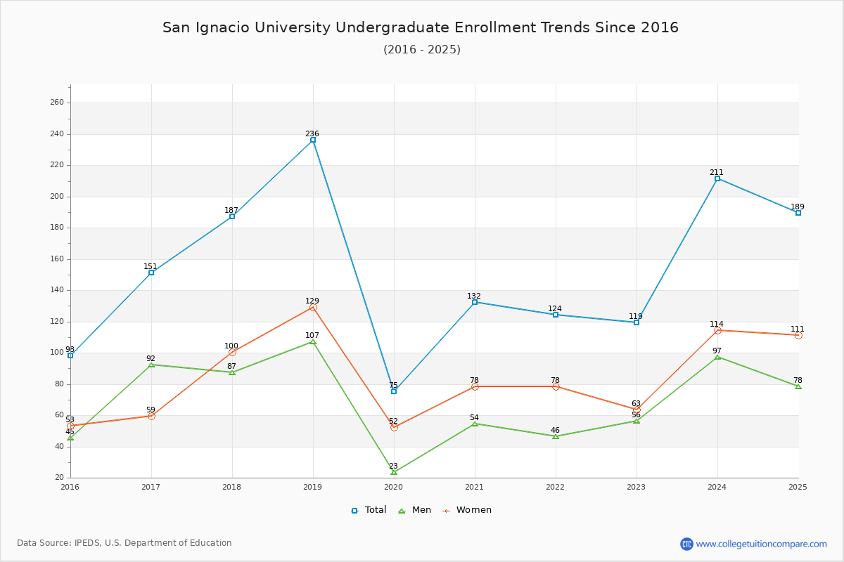 San Ignacio University Undergraduate Enrollment Trends Chart