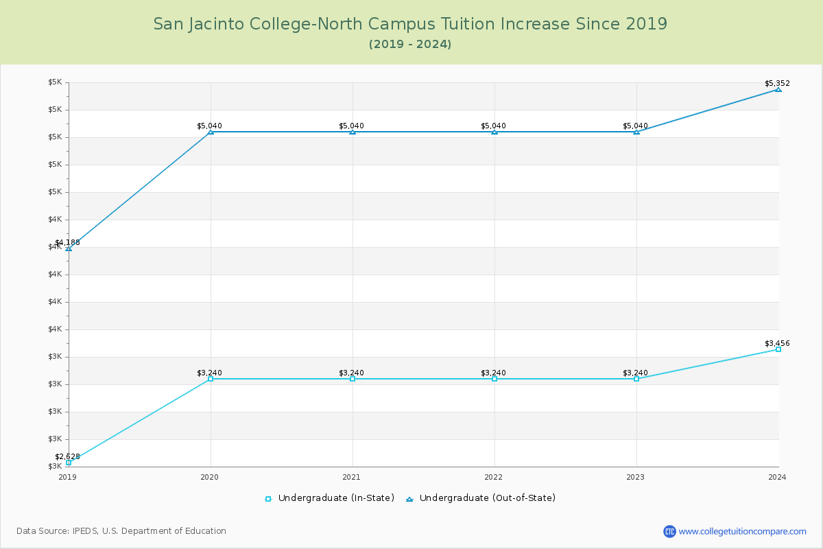 San Jacinto College-North Campus Tuition & Fees Changes Chart