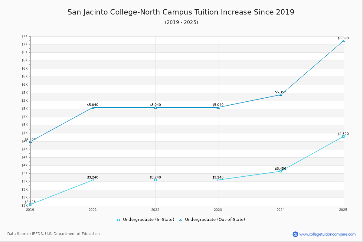 San Jacinto College-North Campus Tuition & Fees Changes Chart