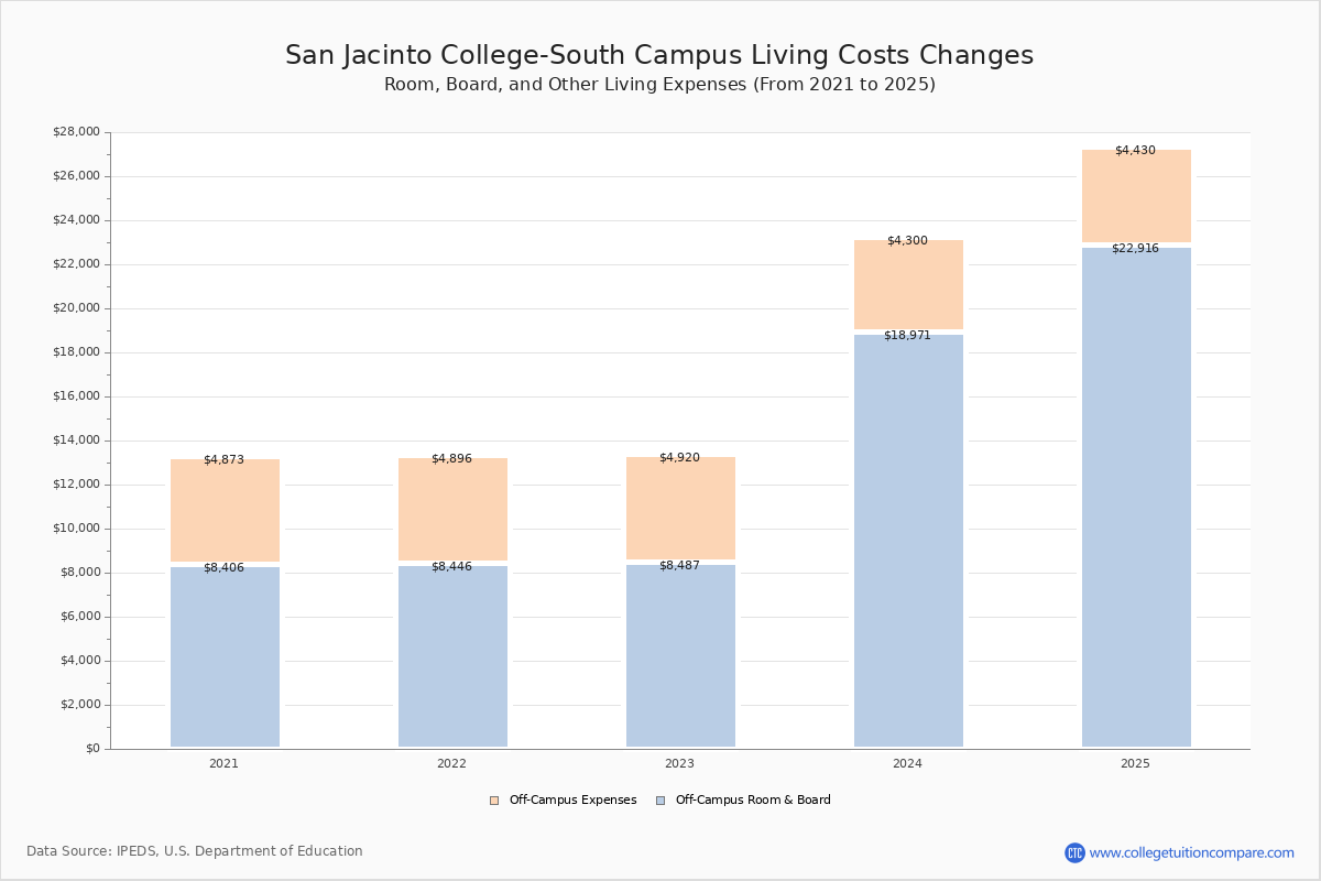 San Jacinto CollegeSouth Campus Tuition & Fees, Net Price