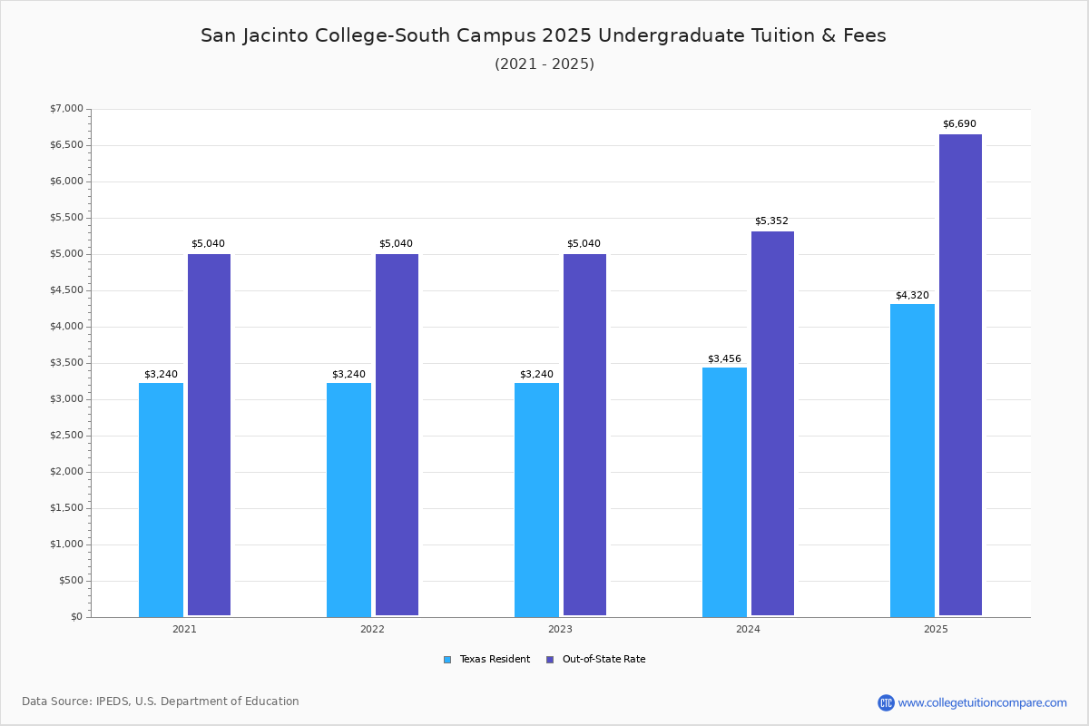 San Jacinto CollegeSouth Campus Community College Profile