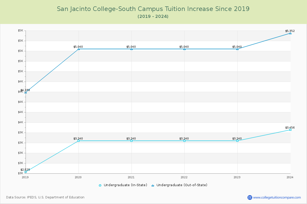 San Jacinto College-South Campus Tuition & Fees Changes Chart
