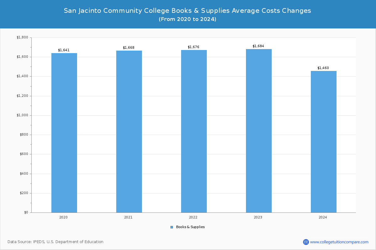 San Jacinto Community College - Books and Supplies Costs