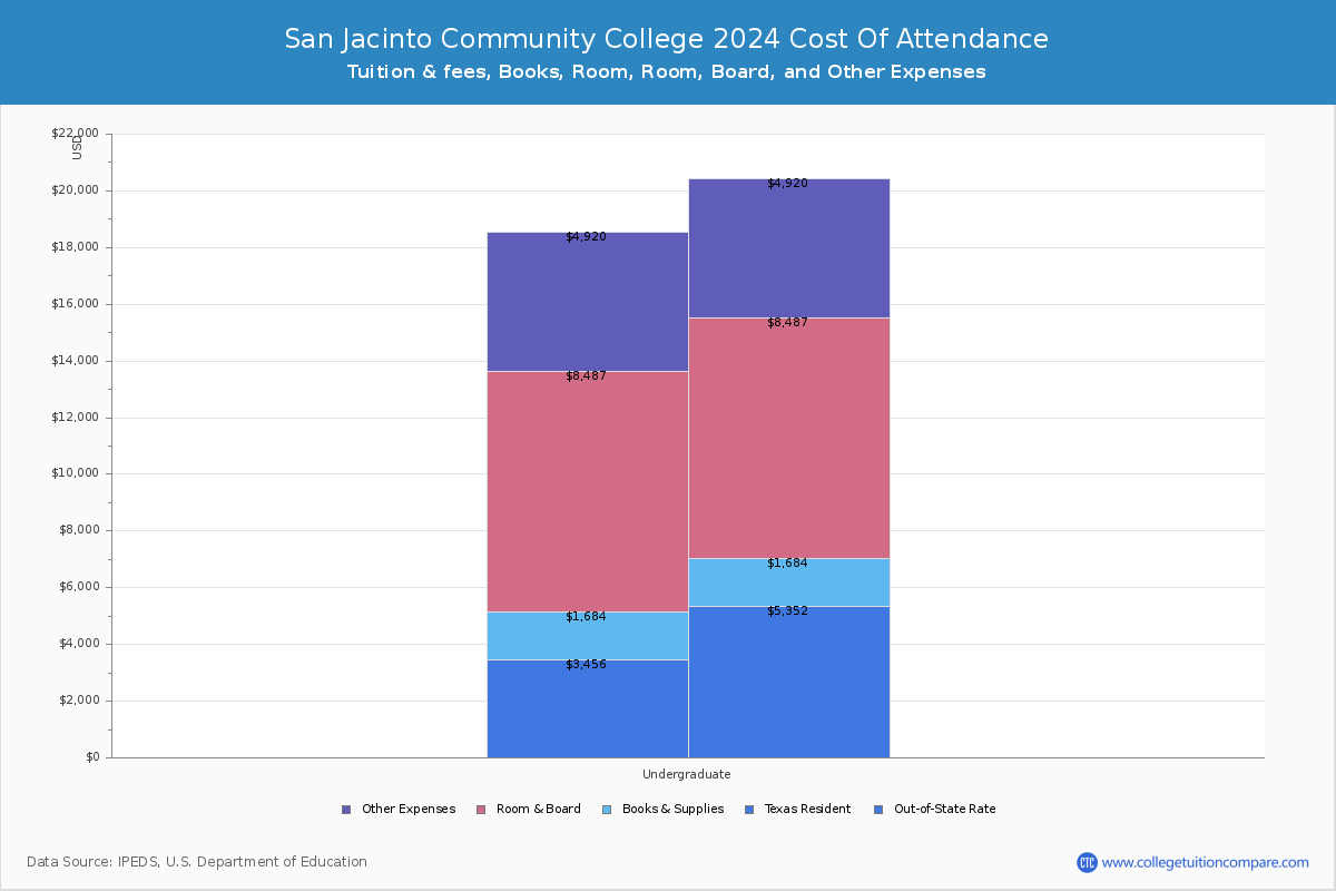 San Jacinto Community College - COA