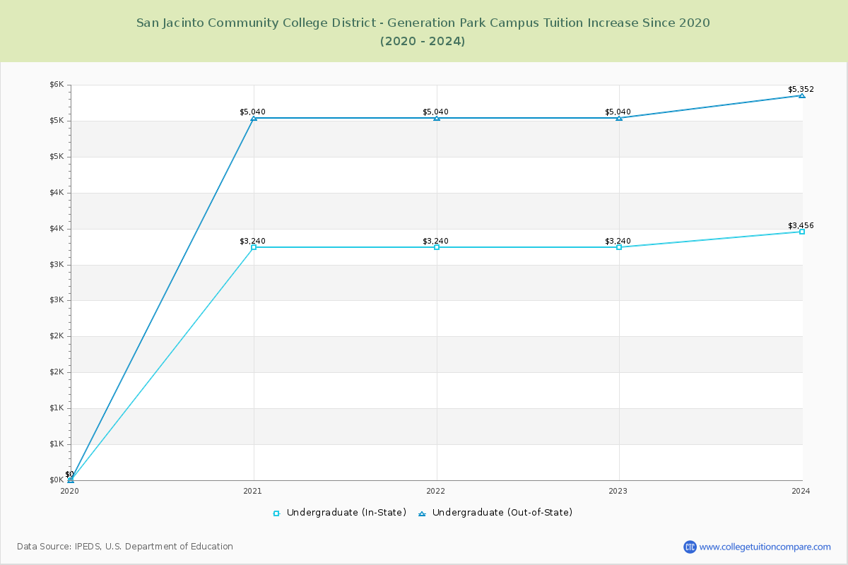 San Jacinto Community College District - Generation Park Campus Tuition & Fees Changes Chart