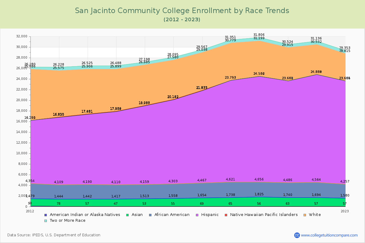 San Jacinto Community College Enrollment by Race Trends Chart