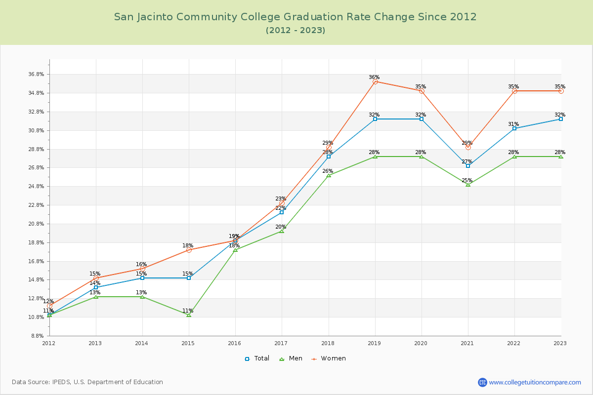 San Jacinto Community College Graduation Rate Changes Chart
