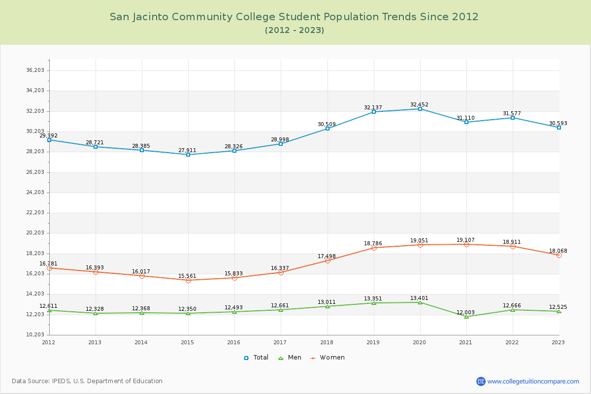 San Jacinto Community College Enrollment Trends Chart