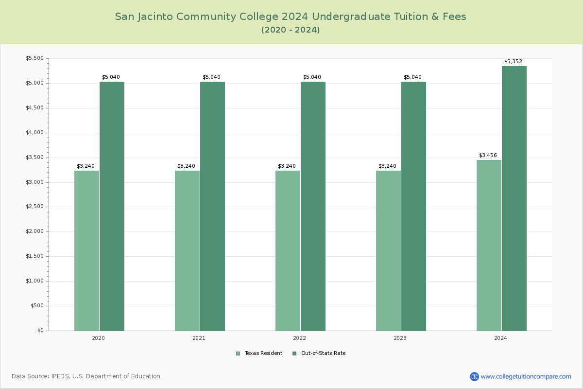San Jacinto Community College - Undergraduate Tuition Chart