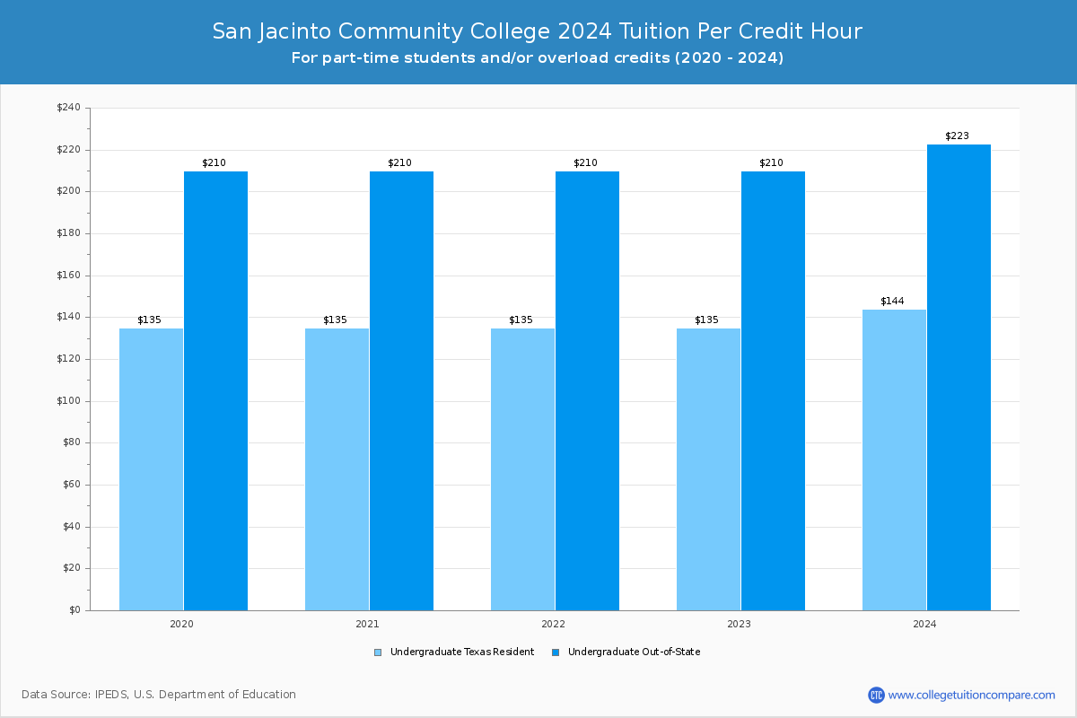San Jacinto Community College - Tuition per Credit Hour