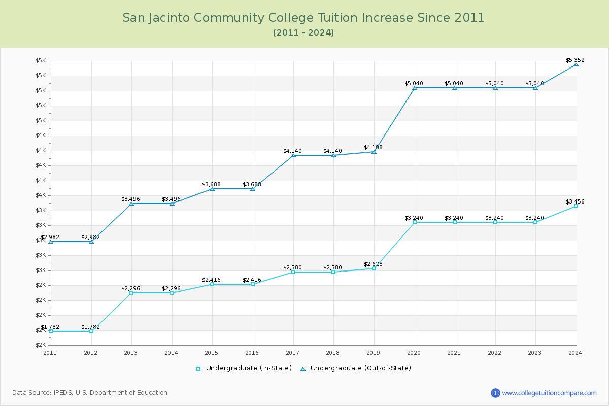 San Jacinto Community College Tuition & Fees Changes Chart